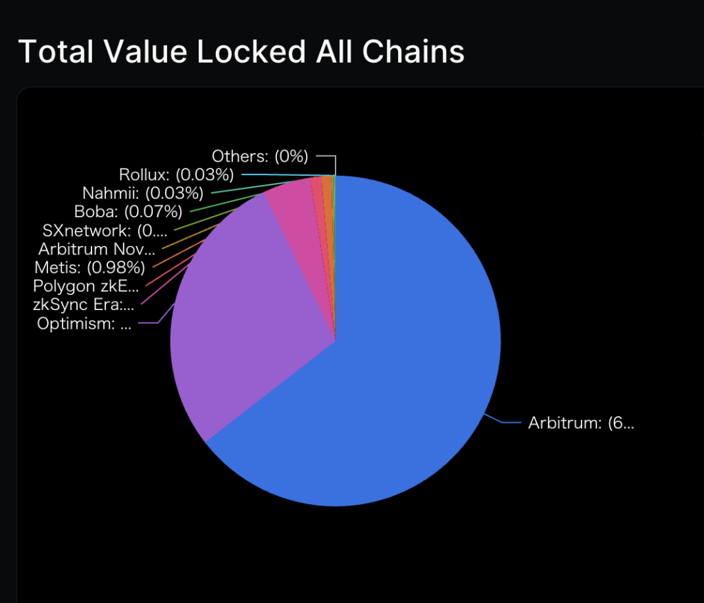 イーサリアム・レイヤー２のNO.1チェーン「Arbitrum」のガバナンスを世界一やさしく解説する - NFT NEWS JapanNFT NEWS  Japan